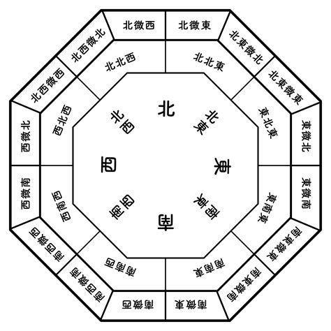 風水方角色